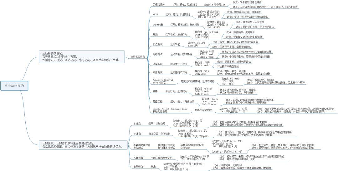 脑缺血造模之后 脑缺血造模之后