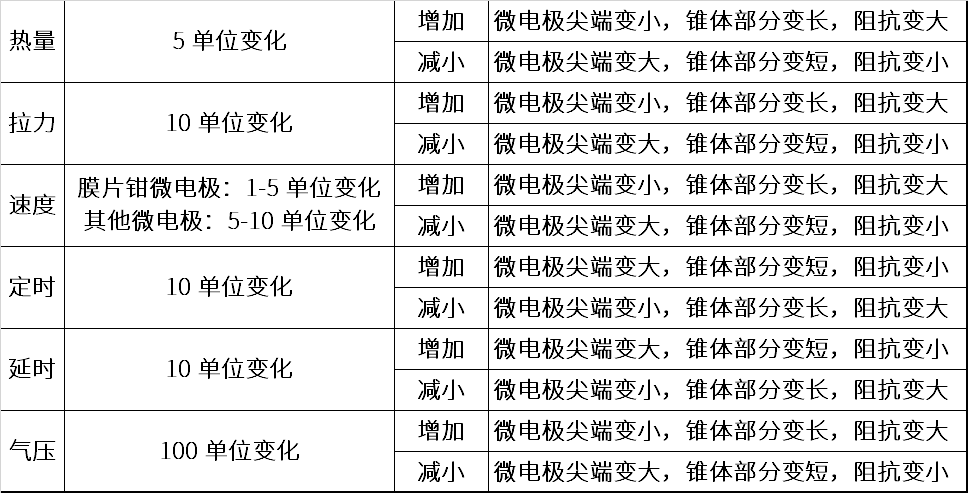 其他微电极的参数调试方法 其他微电极的参数调试方法
