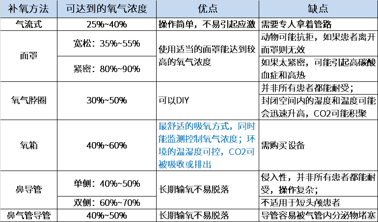 不同氧气疗法优缺点一览表 不同氧气疗法优缺点一览表
