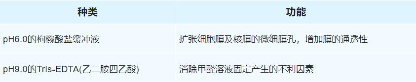 抗原修复液种类 抗原修复液种类