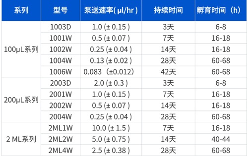 Ang Ⅱ诱导C57BL/6小鼠高血压造模全流程 Ang Ⅱ诱导C57BL/6小鼠高血压造模全流程