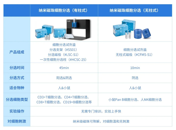 必威官方首页官网betway推出无柱式磁性细胞分选平台，纯度&效率双优选！仅需10min！