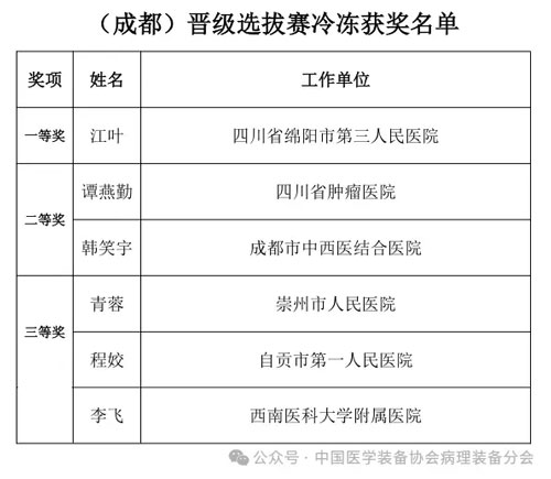 必威官方首页官网betway助力2024（成都）冷冻制片竞技&技能提升培训活动圆满举办！