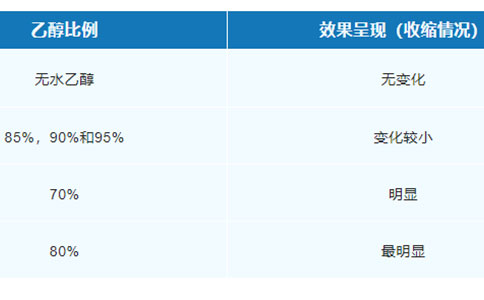 梯度乙醇对脱水的影响是否不如无水乙醇的影响大?