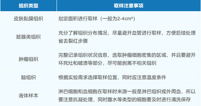 取样注意事项