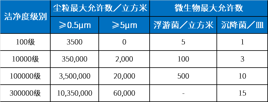 洁净室（区）空气洁净度级别表