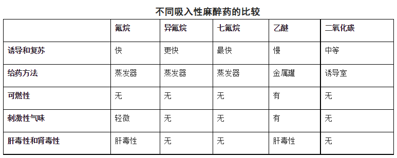 不同吸入性麻醉药的比较