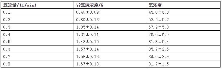 麻醉机的氧流量选择