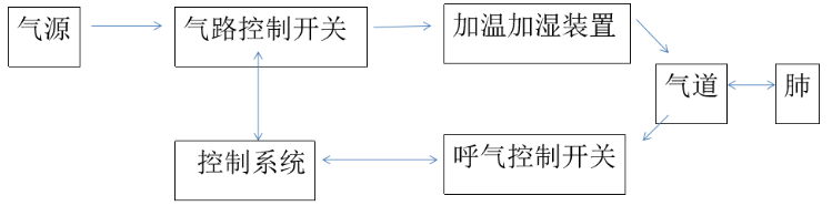 呼吸机的结构