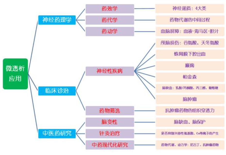 微透析应用